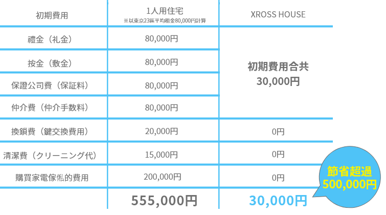 租用XROSS HOUSE可節省多達500,000円初期費用！